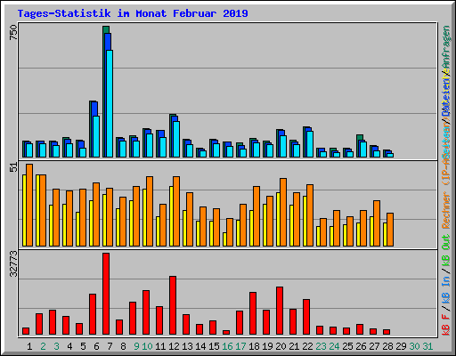 Tages-Statistik im Monat Februar 2019