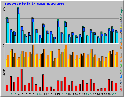 Tages-Statistik im Monat Maerz 2019