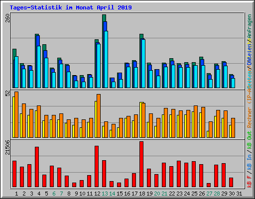 Tages-Statistik im Monat April 2019