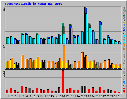 Tages-Statistik im Monat May 2019