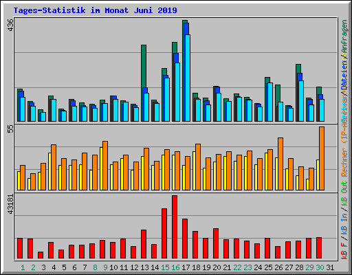 Tages-Statistik im Monat Juni 2019