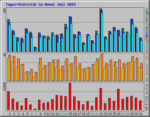 Tages-Statistik im Monat Juli 2019