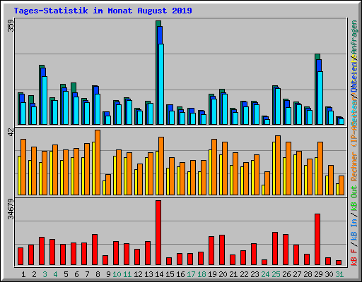 Tages-Statistik im Monat August 2019