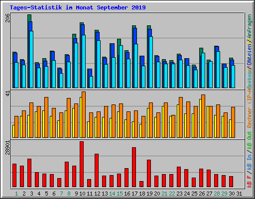 Tages-Statistik im Monat September 2019