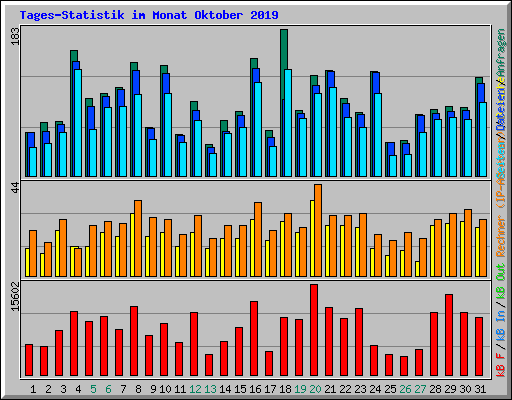 Tages-Statistik im Monat Oktober 2019