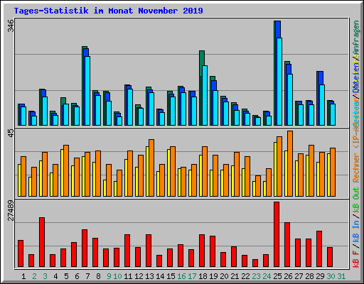 Tages-Statistik im Monat November 2019