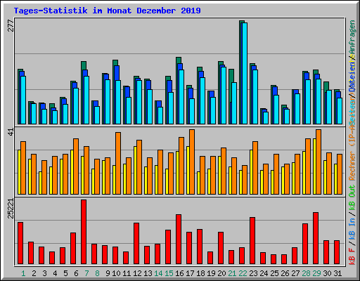 Tages-Statistik im Monat Dezember 2019