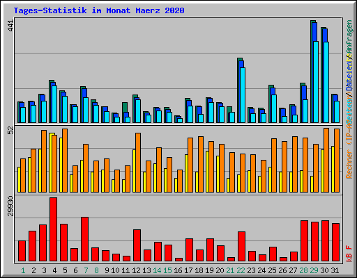Tages-Statistik im Monat Maerz 2020