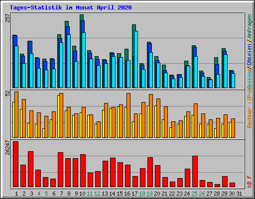 Tages-Statistik im Monat April 2020