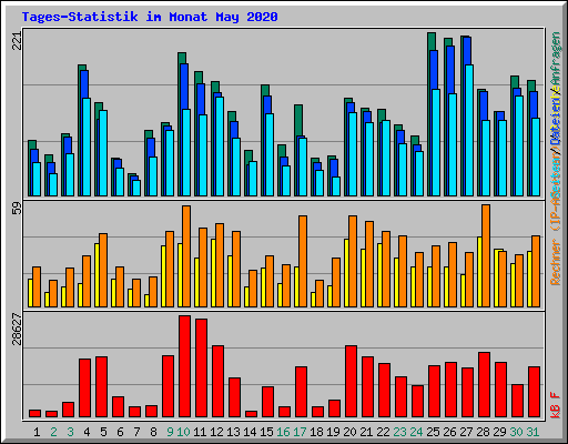Tages-Statistik im Monat May 2020