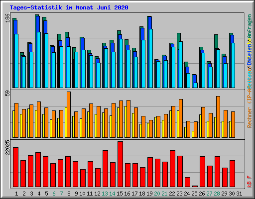 Tages-Statistik im Monat Juni 2020
