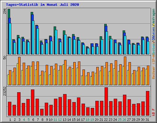 Tages-Statistik im Monat Juli 2020