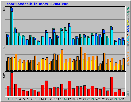 Tages-Statistik im Monat August 2020