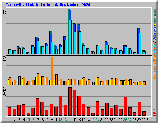 Tages-Statistik im Monat September 2020