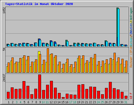 Tages-Statistik im Monat Oktober 2020