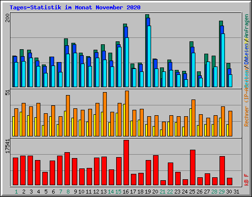 Tages-Statistik im Monat November 2020