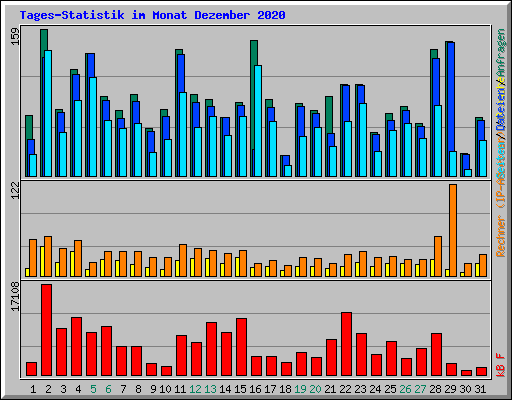 Tages-Statistik im Monat Dezember 2020