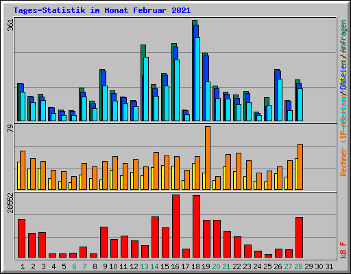 Tages-Statistik im Monat Februar 2021