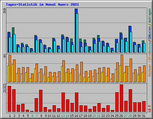 Tages-Statistik im Monat Maerz 2021
