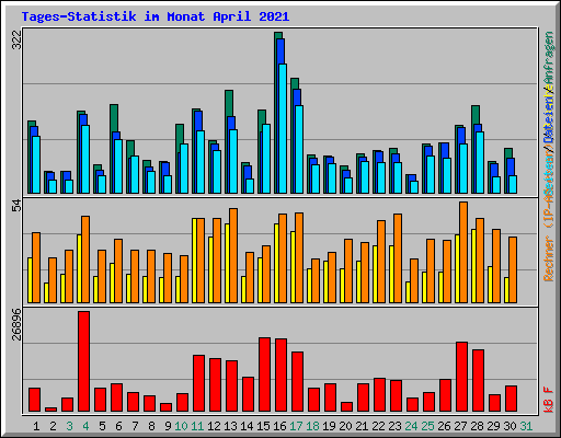 Tages-Statistik im Monat April 2021