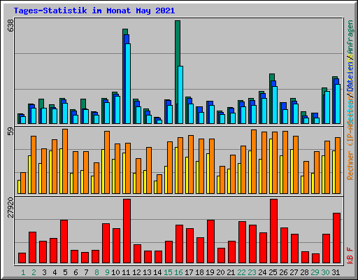 Tages-Statistik im Monat May 2021