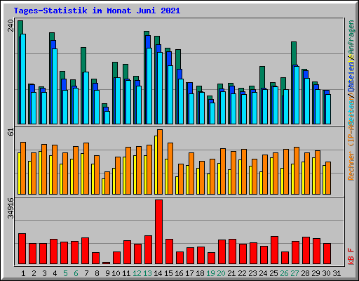 Tages-Statistik im Monat Juni 2021