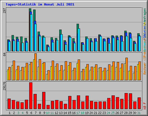 Tages-Statistik im Monat Juli 2021