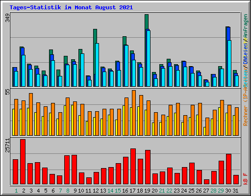 Tages-Statistik im Monat August 2021