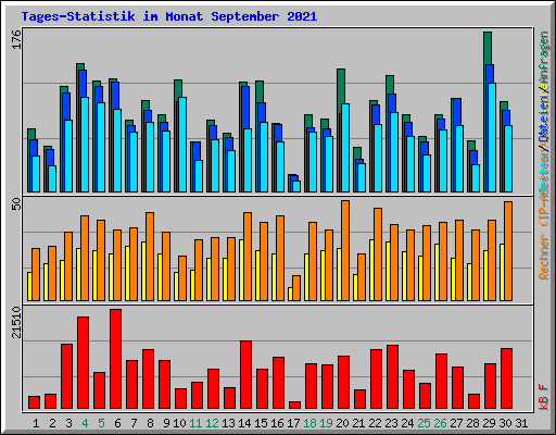 Tages-Statistik im Monat September 2021