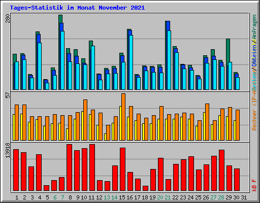 Tages-Statistik im Monat November 2021