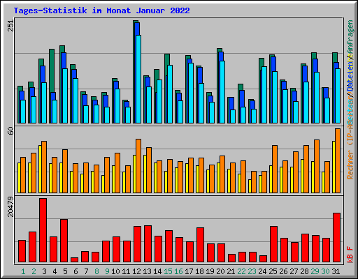 Tages-Statistik im Monat Januar 2022