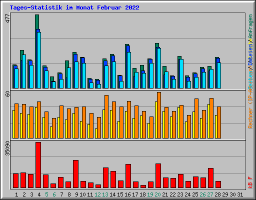 Tages-Statistik im Monat Februar 2022