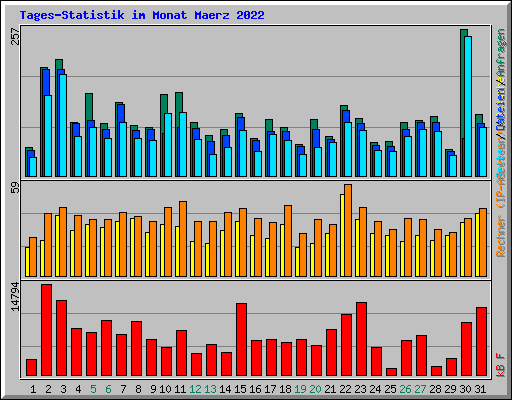 Tages-Statistik im Monat Maerz 2022