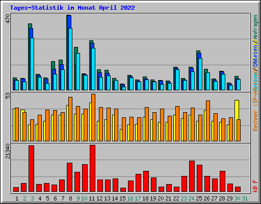 Tages-Statistik im Monat April 2022