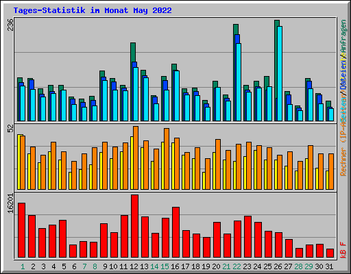 Tages-Statistik im Monat May 2022