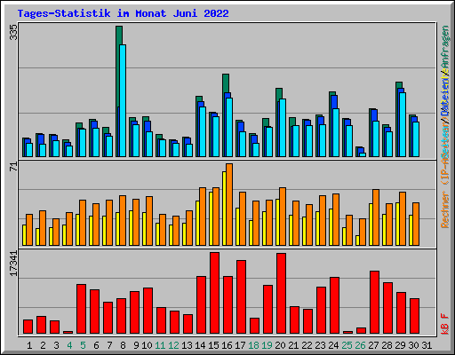 Tages-Statistik im Monat Juni 2022