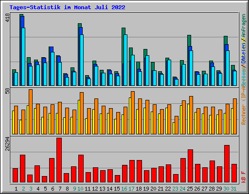 Tages-Statistik im Monat Juli 2022