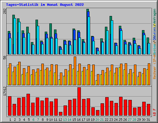 Tages-Statistik im Monat August 2022
