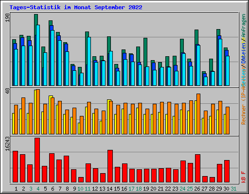 Tages-Statistik im Monat September 2022