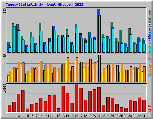 Tages-Statistik im Monat Oktober 2022