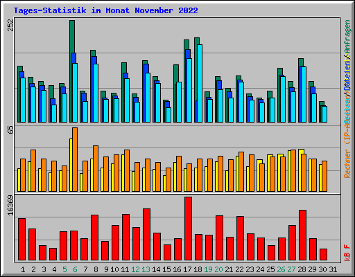 Tages-Statistik im Monat November 2022