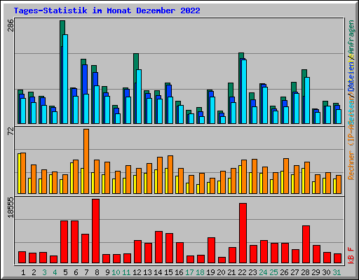 Tages-Statistik im Monat Dezember 2022