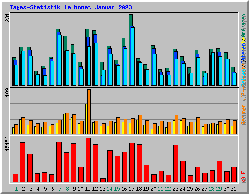 Tages-Statistik im Monat Januar 2023