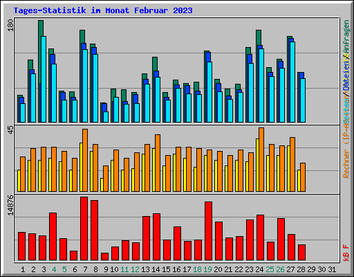Tages-Statistik im Monat Februar 2023