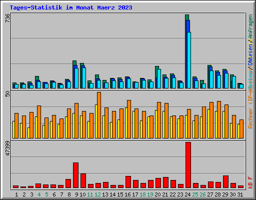 Tages-Statistik im Monat Maerz 2023