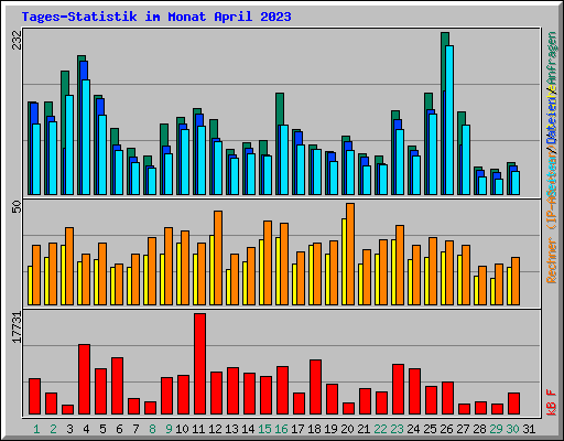 Tages-Statistik im Monat April 2023