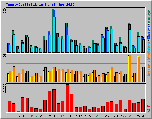 Tages-Statistik im Monat May 2023