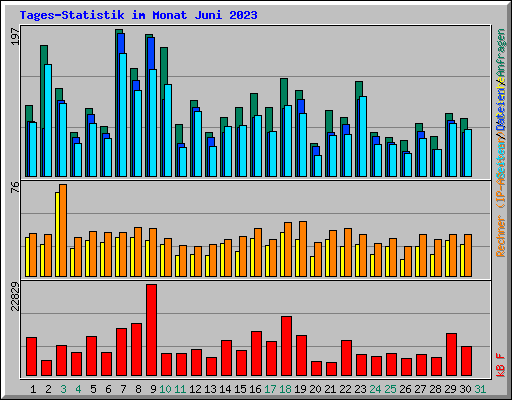 Tages-Statistik im Monat Juni 2023