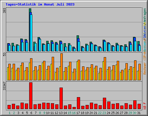Tages-Statistik im Monat Juli 2023