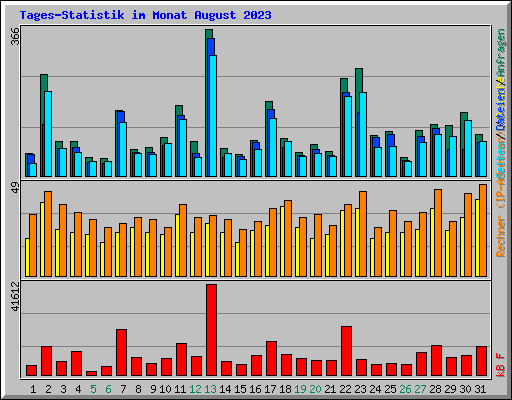 Tages-Statistik im Monat August 2023